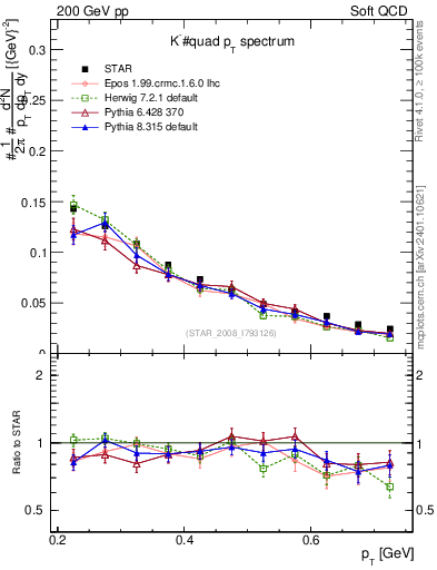 Plot of Km_pt in 200 GeV pp collisions