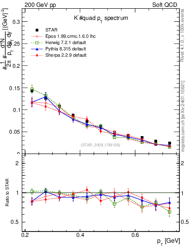 Plot of Km_pt in 200 GeV pp collisions