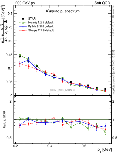 Plot of Km_pt in 200 GeV pp collisions