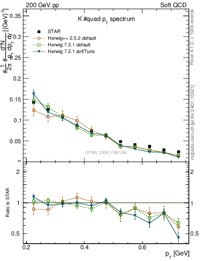 Plot of Km_pt in 200 GeV pp collisions