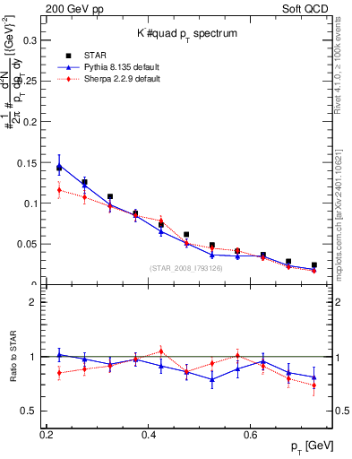 Plot of Km_pt in 200 GeV pp collisions
