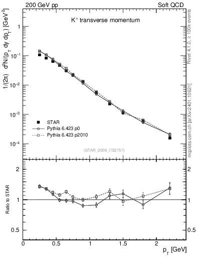 Plot of Kp_pt in 200 GeV pp collisions