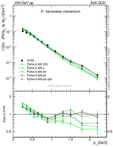 Plot of Kp_pt in 200 GeV pp collisions