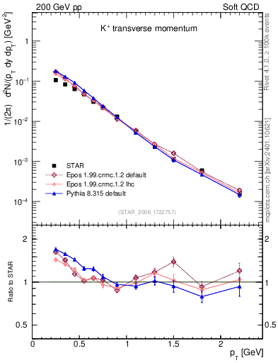 Plot of Kp_pt in 200 GeV pp collisions