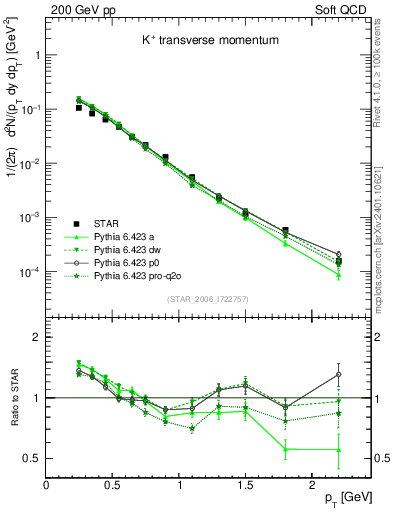 Plot of Kp_pt in 200 GeV pp collisions