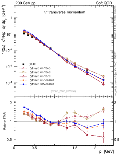 Plot of Kp_pt in 200 GeV pp collisions