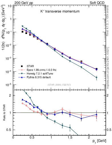 Plot of Kp_pt in 200 GeV pp collisions
