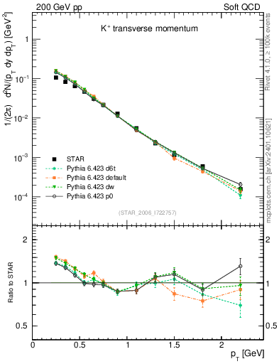 Plot of Kp_pt in 200 GeV pp collisions