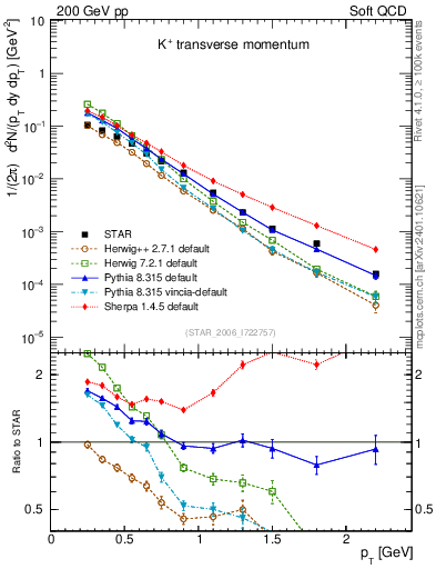 Plot of Kp_pt in 200 GeV pp collisions