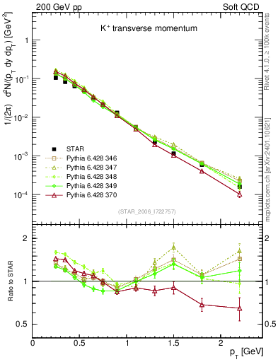 Plot of Kp_pt in 200 GeV pp collisions