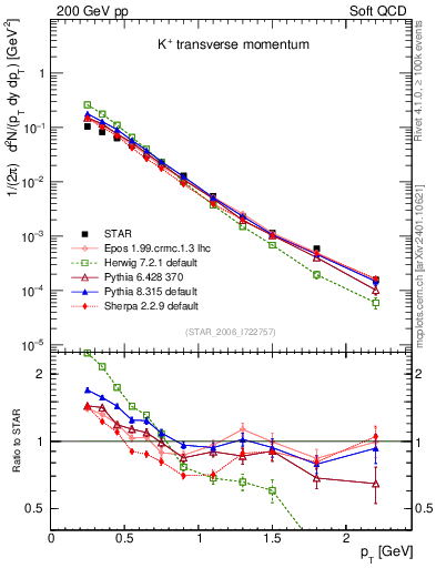Plot of Kp_pt in 200 GeV pp collisions
