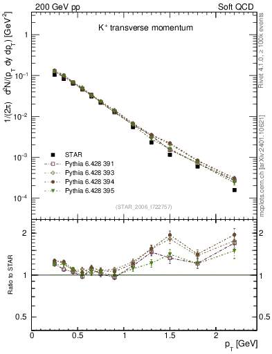 Plot of Kp_pt in 200 GeV pp collisions