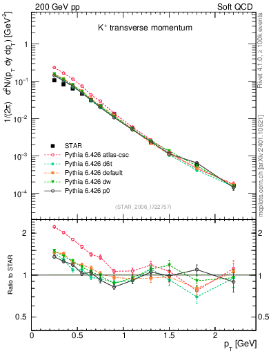 Plot of Kp_pt in 200 GeV pp collisions
