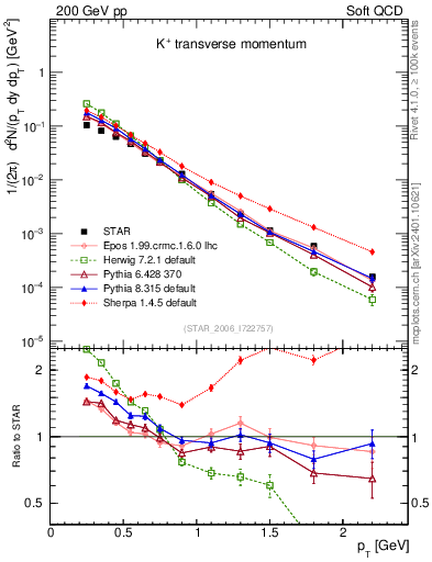 Plot of Kp_pt in 200 GeV pp collisions