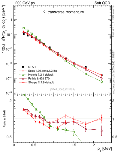 Plot of Kp_pt in 200 GeV pp collisions