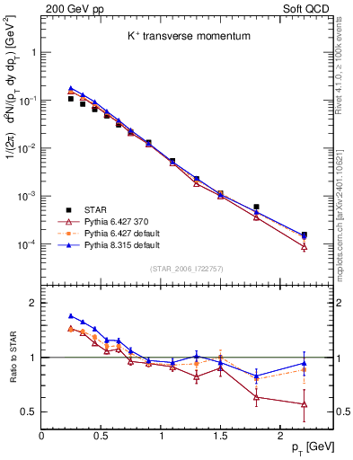 Plot of Kp_pt in 200 GeV pp collisions