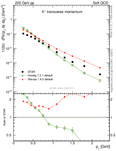 Plot of Kp_pt in 200 GeV pp collisions