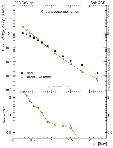 Plot of Kp_pt in 200 GeV pp collisions