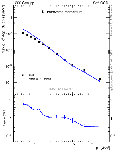 Plot of Kp_pt in 200 GeV pp collisions