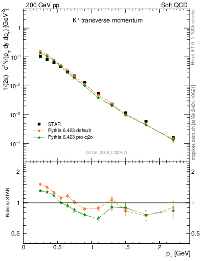 Plot of Kp_pt in 200 GeV pp collisions