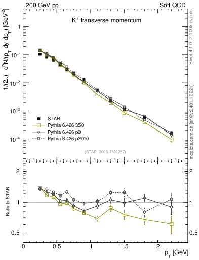 Plot of Kp_pt in 200 GeV pp collisions
