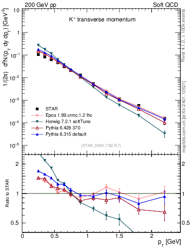 Plot of Kp_pt in 200 GeV pp collisions