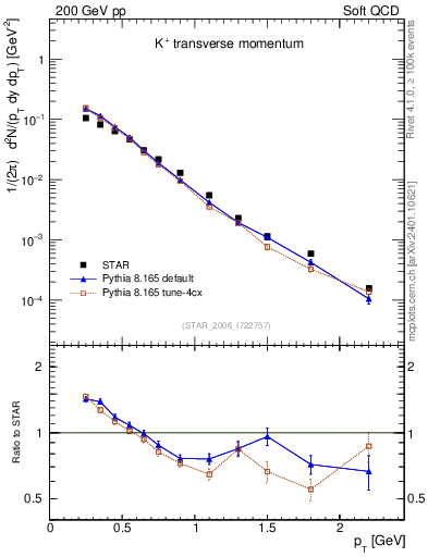 Plot of Kp_pt in 200 GeV pp collisions