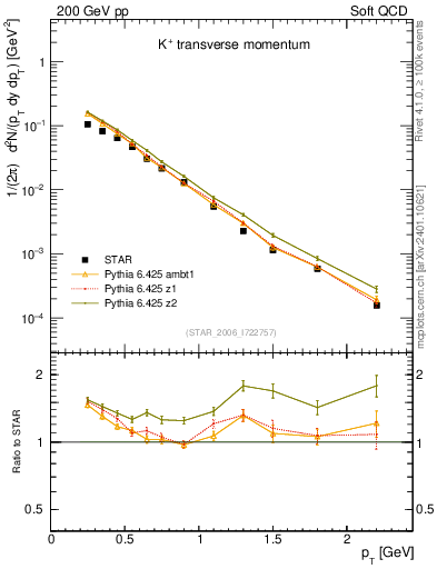 Plot of Kp_pt in 200 GeV pp collisions