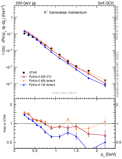 Plot of Kp_pt in 200 GeV pp collisions