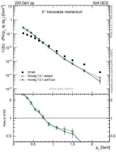 Plot of Kp_pt in 200 GeV pp collisions