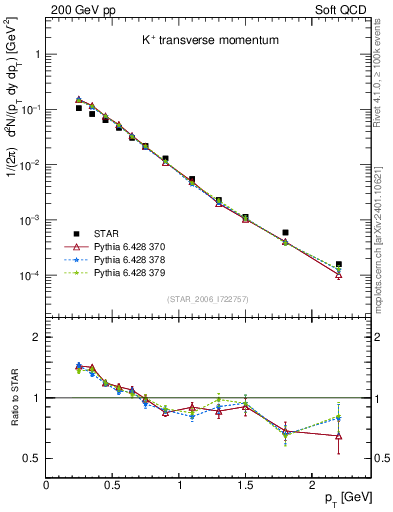 Plot of Kp_pt in 200 GeV pp collisions
