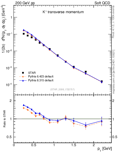 Plot of Kp_pt in 200 GeV pp collisions