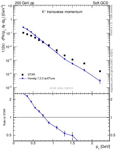 Plot of Kp_pt in 200 GeV pp collisions