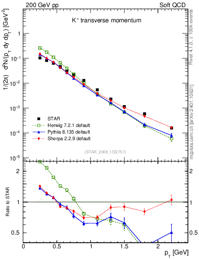 Plot of Kp_pt in 200 GeV pp collisions