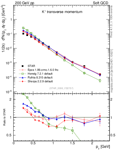 Plot of Kp_pt in 200 GeV pp collisions