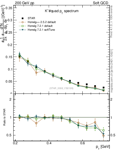 Plot of Kp_pt in 200 GeV pp collisions