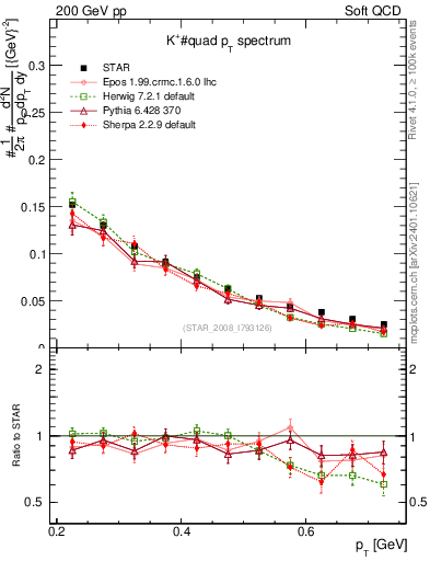 Plot of Kp_pt in 200 GeV pp collisions