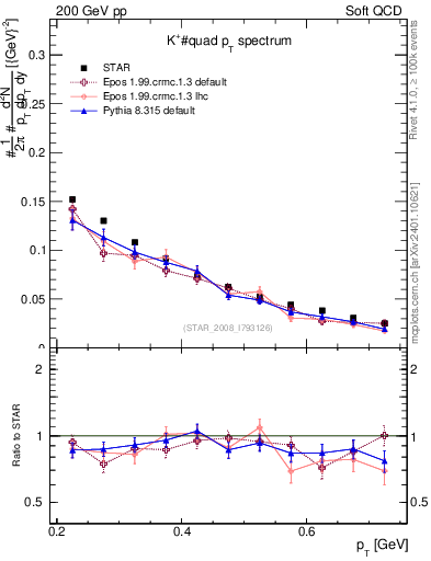 Plot of Kp_pt in 200 GeV pp collisions