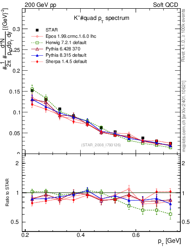 Plot of Kp_pt in 200 GeV pp collisions