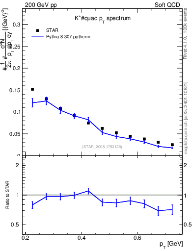 Plot of Kp_pt in 200 GeV pp collisions