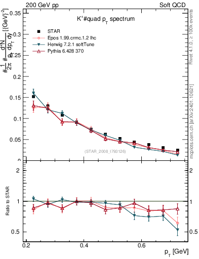 Plot of Kp_pt in 200 GeV pp collisions