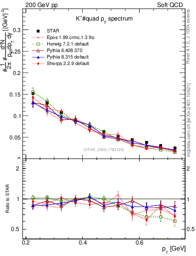 Plot of Kp_pt in 200 GeV pp collisions