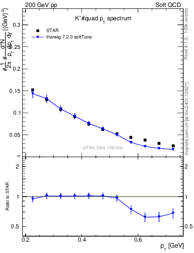 Plot of Kp_pt in 200 GeV pp collisions