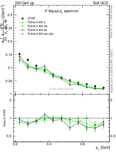 Plot of Kp_pt in 200 GeV pp collisions