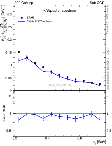 Plot of Kp_pt in 200 GeV pp collisions