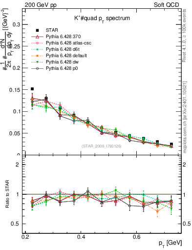 Plot of Kp_pt in 200 GeV pp collisions