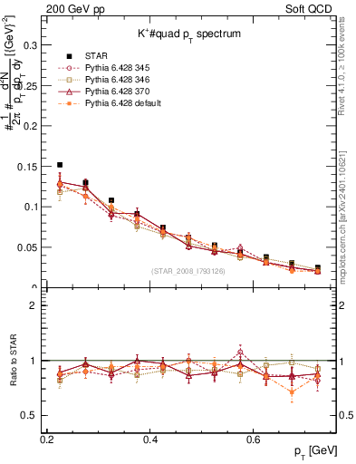 Plot of Kp_pt in 200 GeV pp collisions