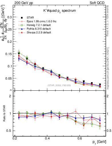 Plot of Kp_pt in 200 GeV pp collisions