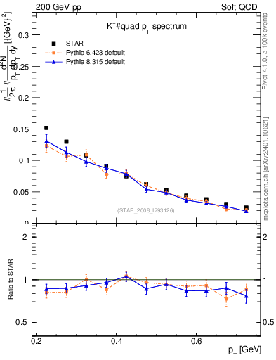 Plot of Kp_pt in 200 GeV pp collisions