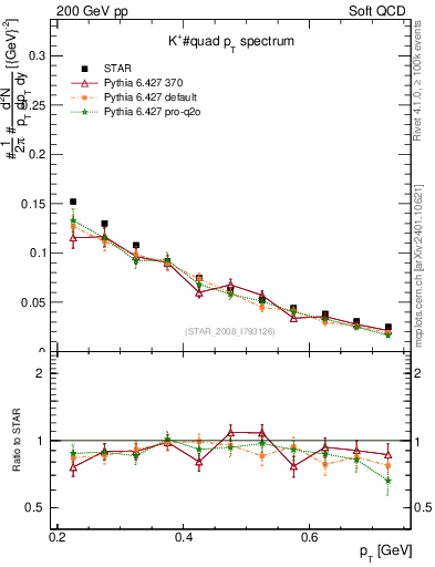 Plot of Kp_pt in 200 GeV pp collisions
